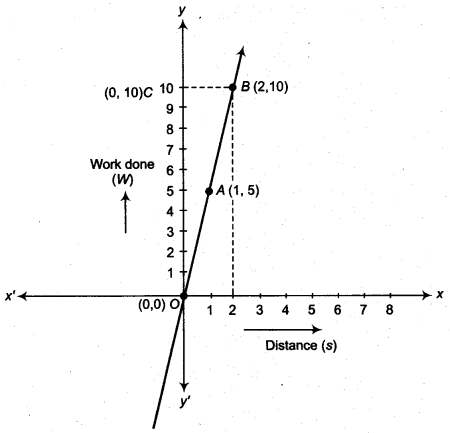 NCERT Solutions for Class 9 Maths Chapter 8 Linear Equations in Two Variables 8.3 6a